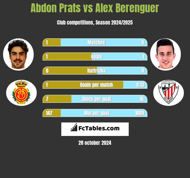 Abdon Prats vs Alex Berenguer h2h player stats