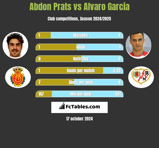 Abdon Prats vs Alvaro Garcia h2h player stats