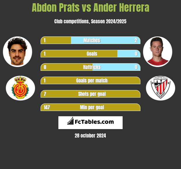 Abdon Prats vs Ander Herrera h2h player stats