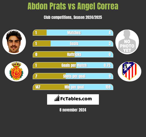 Abdon Prats vs Angel Correa h2h player stats