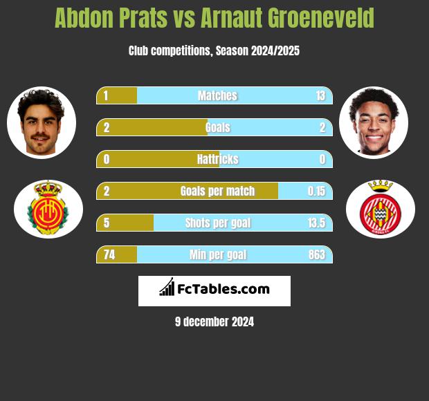 Abdon Prats vs Arnaut Groeneveld h2h player stats