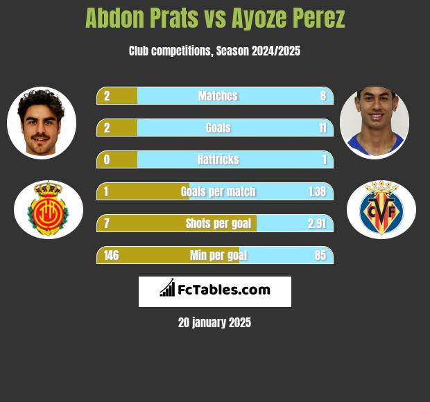 Abdon Prats vs Ayoze Perez h2h player stats