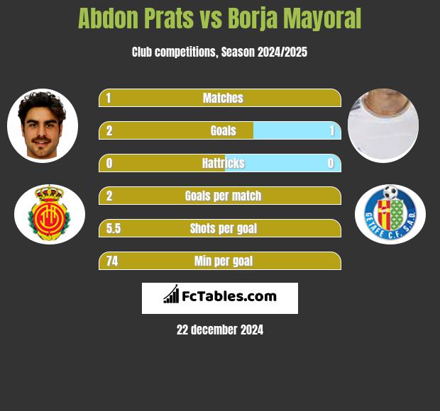 Abdon Prats vs Borja Mayoral h2h player stats