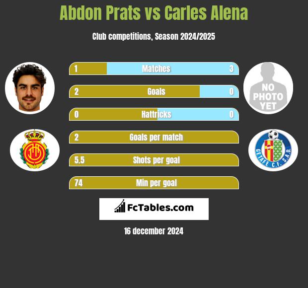 Abdon Prats vs Carles Alena h2h player stats