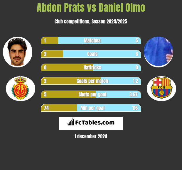 Abdon Prats vs Daniel Olmo h2h player stats