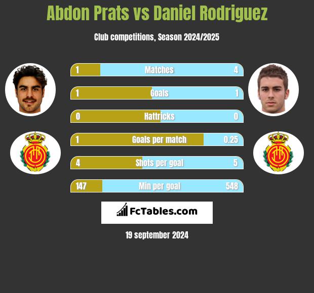 Abdon Prats vs Daniel Rodriguez h2h player stats