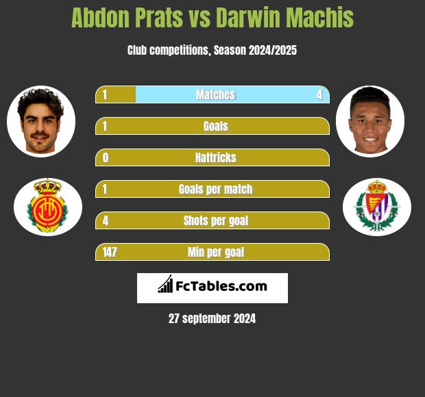 Abdon Prats vs Darwin Machis h2h player stats