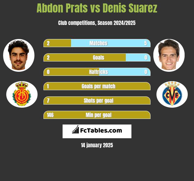 Abdon Prats vs Denis Suarez h2h player stats