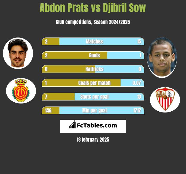 Abdon Prats vs Djibril Sow h2h player stats