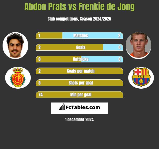 Abdon Prats vs Frenkie de Jong h2h player stats