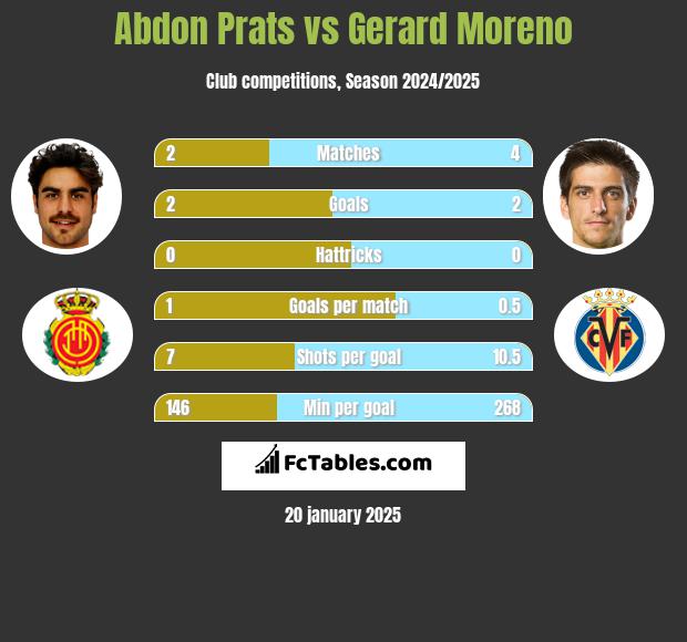 Abdon Prats vs Gerard Moreno h2h player stats