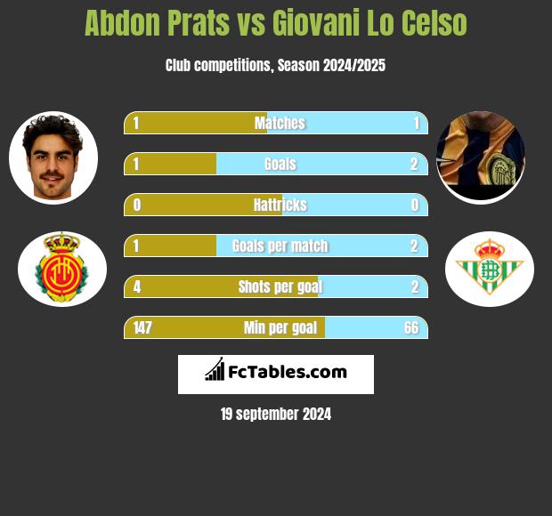 Abdon Prats vs Giovani Lo Celso h2h player stats