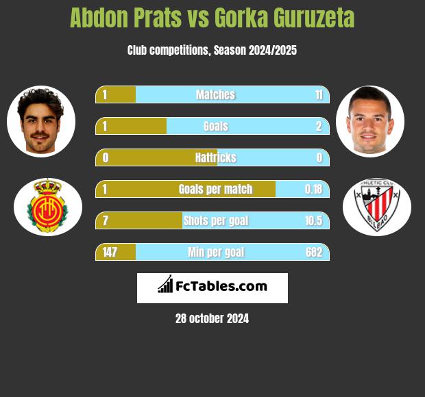 Abdon Prats vs Gorka Guruzeta h2h player stats