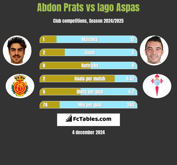 Abdon Prats vs Iago Aspas h2h player stats