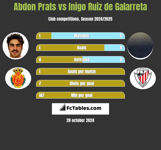 Abdon Prats vs Inigo Ruiz de Galarreta h2h player stats