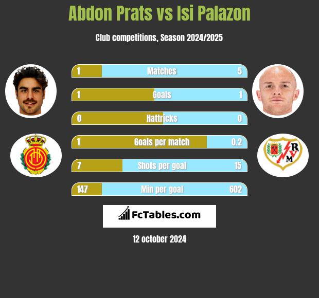 Abdon Prats vs Isi Palazon h2h player stats