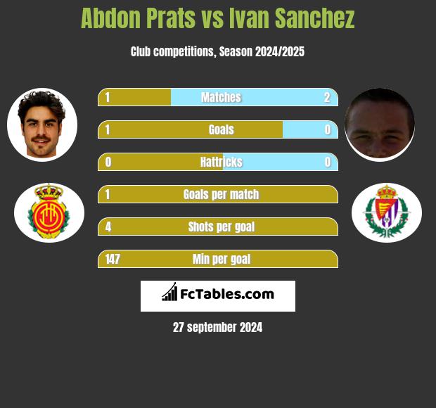 Abdon Prats vs Ivan Sanchez h2h player stats