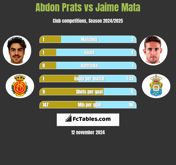 Abdon Prats vs Jaime Mata h2h player stats