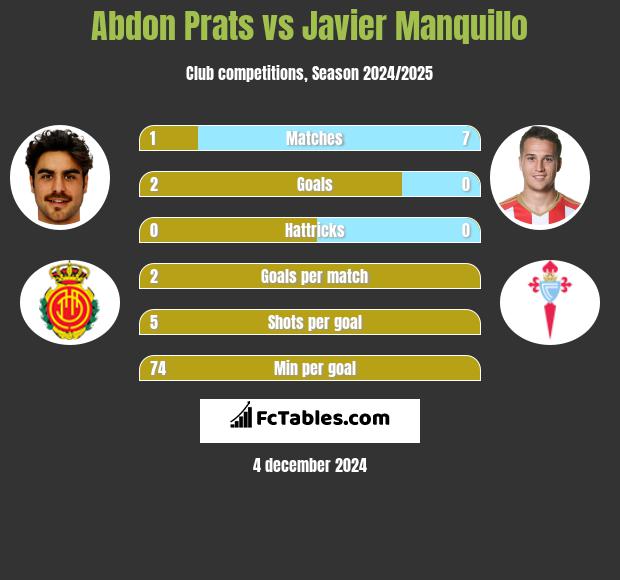 Abdon Prats vs Javier Manquillo h2h player stats