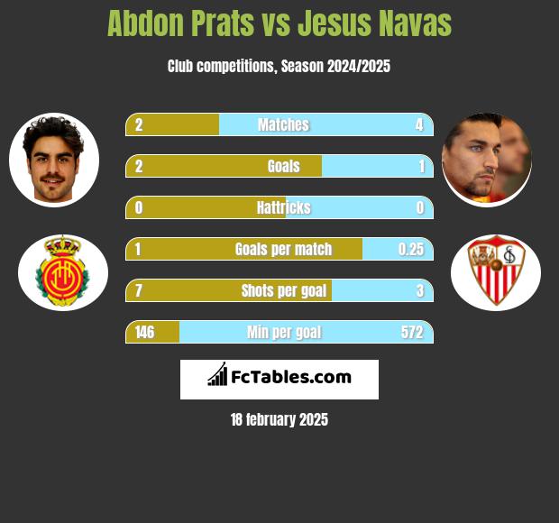 Abdon Prats vs Jesus Navas h2h player stats