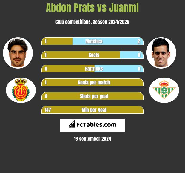 Abdon Prats vs Juanmi h2h player stats