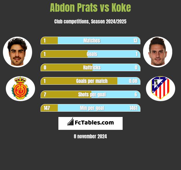 Abdon Prats vs Koke h2h player stats