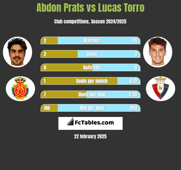 Abdon Prats vs Lucas Torro h2h player stats