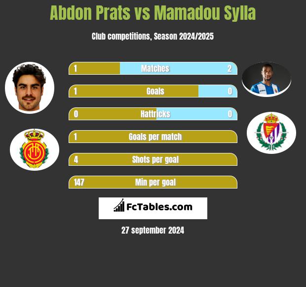 Abdon Prats vs Mamadou Sylla h2h player stats