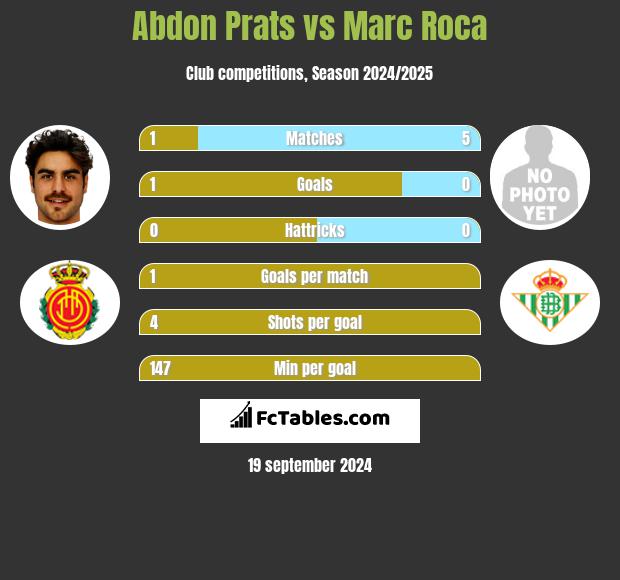 Abdon Prats vs Marc Roca h2h player stats