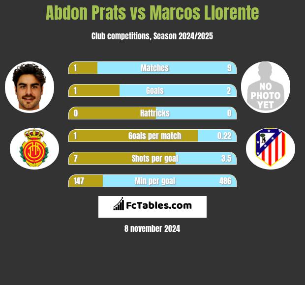 Abdon Prats vs Marcos Llorente h2h player stats