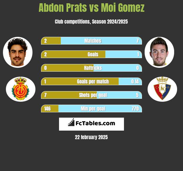 Abdon Prats vs Moi Gomez h2h player stats