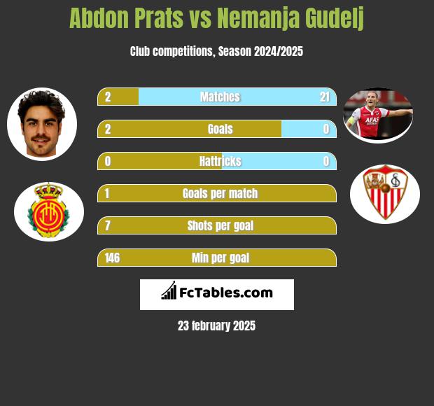 Abdon Prats vs Nemanja Gudelj h2h player stats