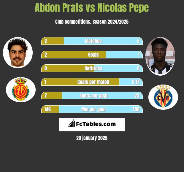 Abdon Prats vs Nicolas Pepe h2h player stats