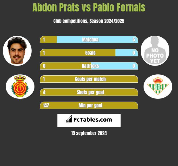 Abdon Prats vs Pablo Fornals h2h player stats