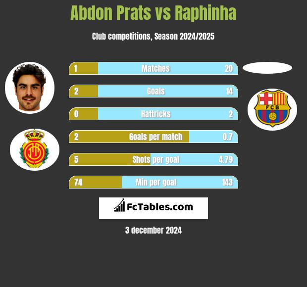 Abdon Prats vs Raphinha h2h player stats