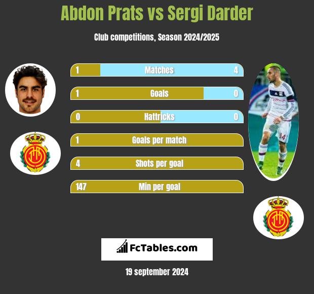 Abdon Prats vs Sergi Darder h2h player stats