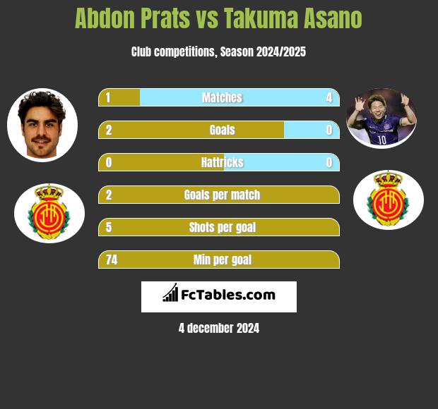 Abdon Prats vs Takuma Asano h2h player stats