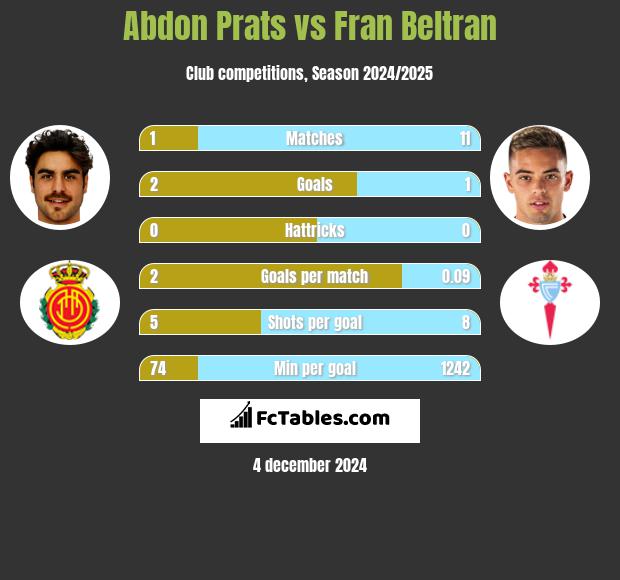 Abdon Prats vs Fran Beltran h2h player stats