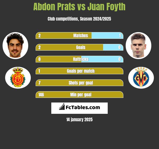 Abdon Prats vs Juan Foyth h2h player stats