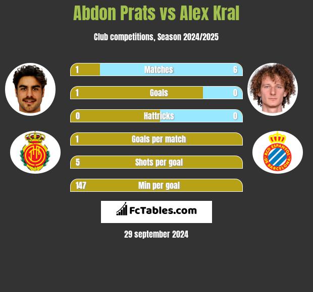 Abdon Prats vs Alex Kral h2h player stats