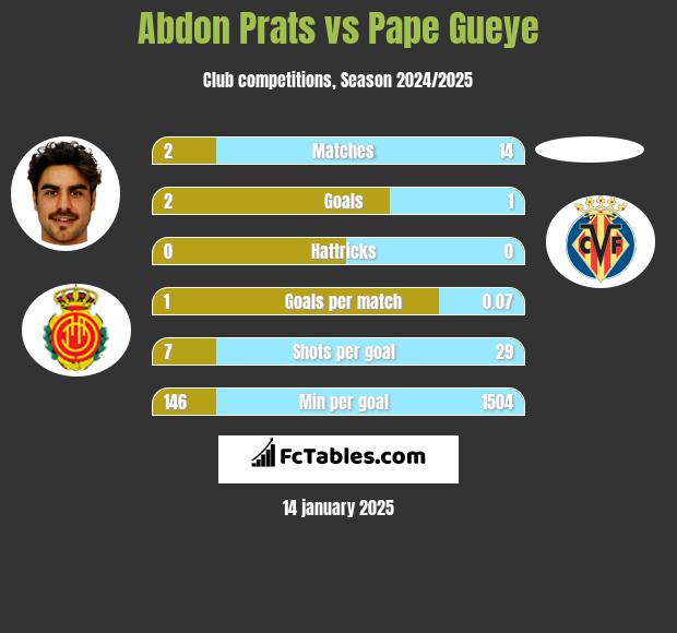 Abdon Prats vs Pape Gueye h2h player stats