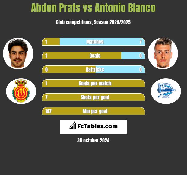 Abdon Prats vs Antonio Blanco h2h player stats