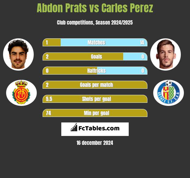 Abdon Prats vs Carles Perez h2h player stats