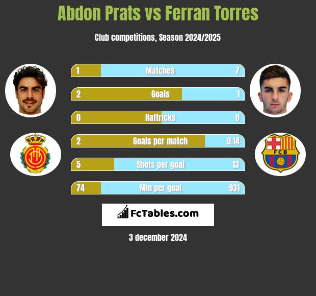 Abdon Prats vs Ferran Torres h2h player stats