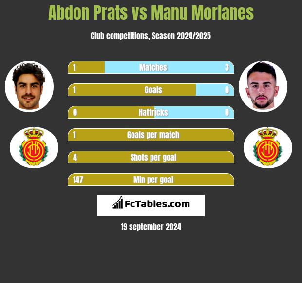 Abdon Prats vs Manu Morlanes h2h player stats