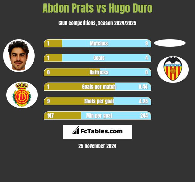 Abdon Prats vs Hugo Duro h2h player stats