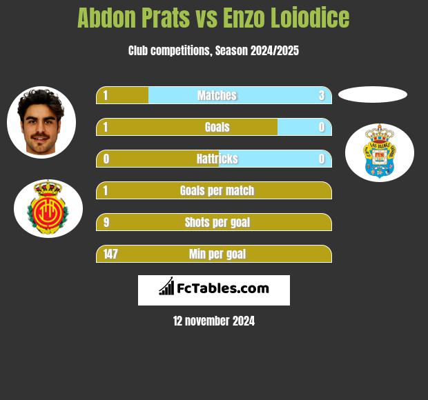 Abdon Prats vs Enzo Loiodice h2h player stats