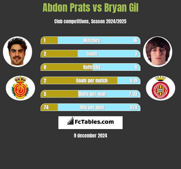 Abdon Prats vs Bryan Gil h2h player stats