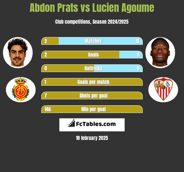 Abdon Prats vs Lucien Agoume h2h player stats