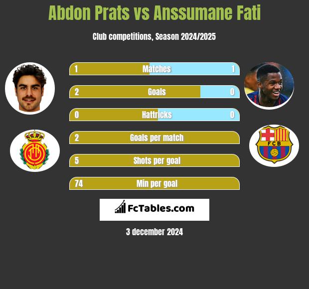 Abdon Prats vs Anssumane Fati h2h player stats